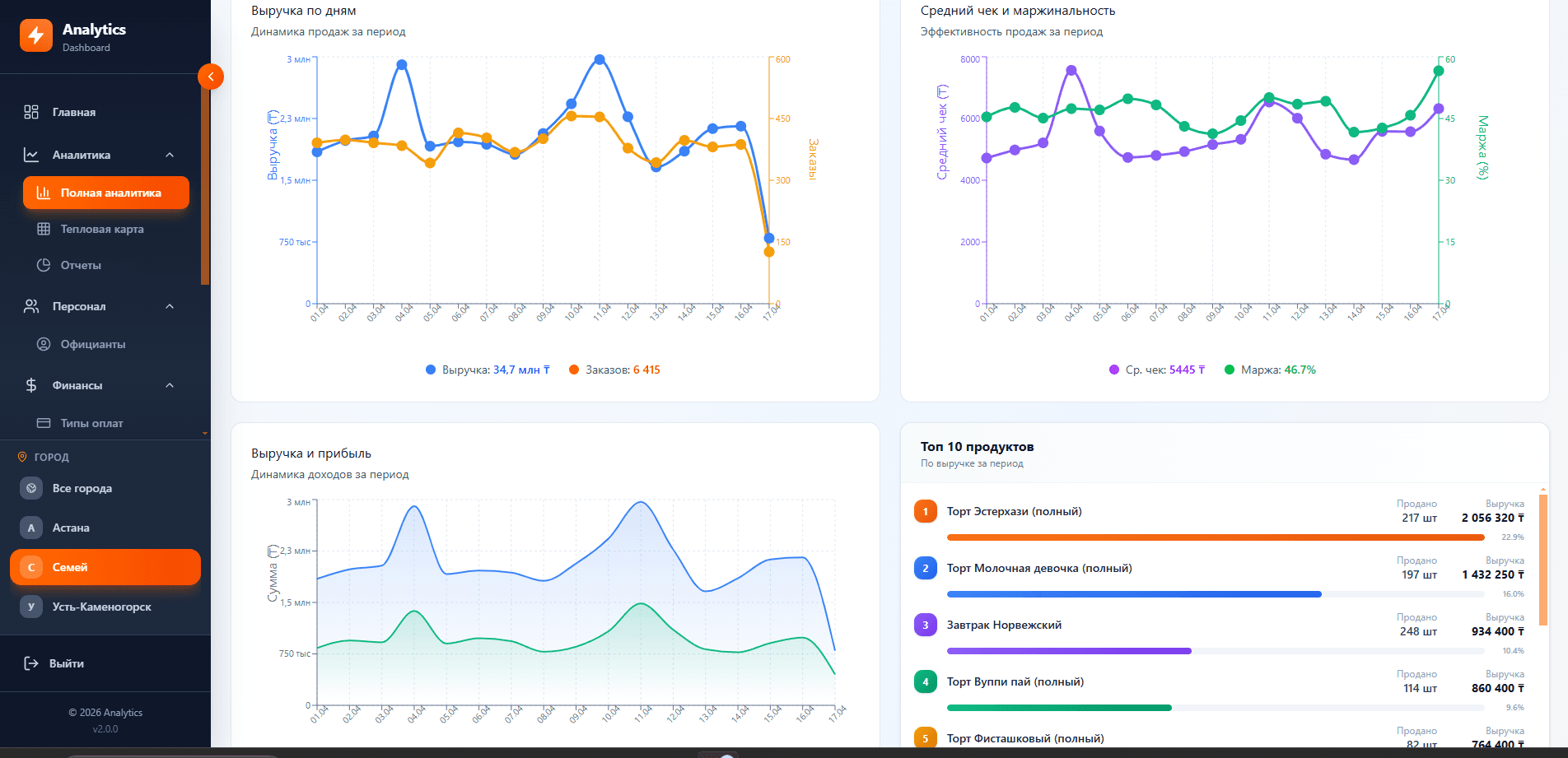 iiko REST Metrics